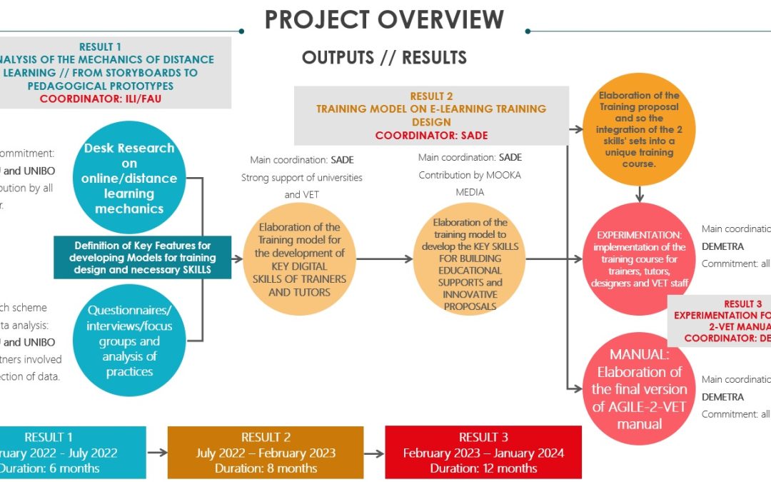 ERASMUS+ project “AGILE 2 VET – Abilitating Digital Learning to innovate VET sector” 2022-2023