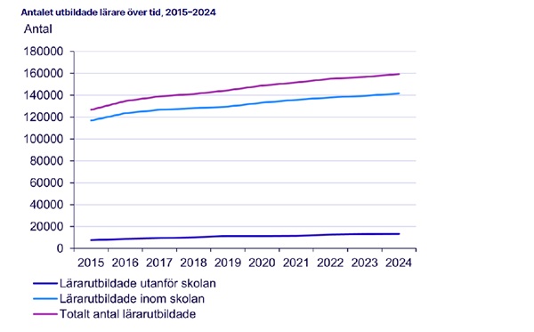 Lärare fortsätter lämna yrket
